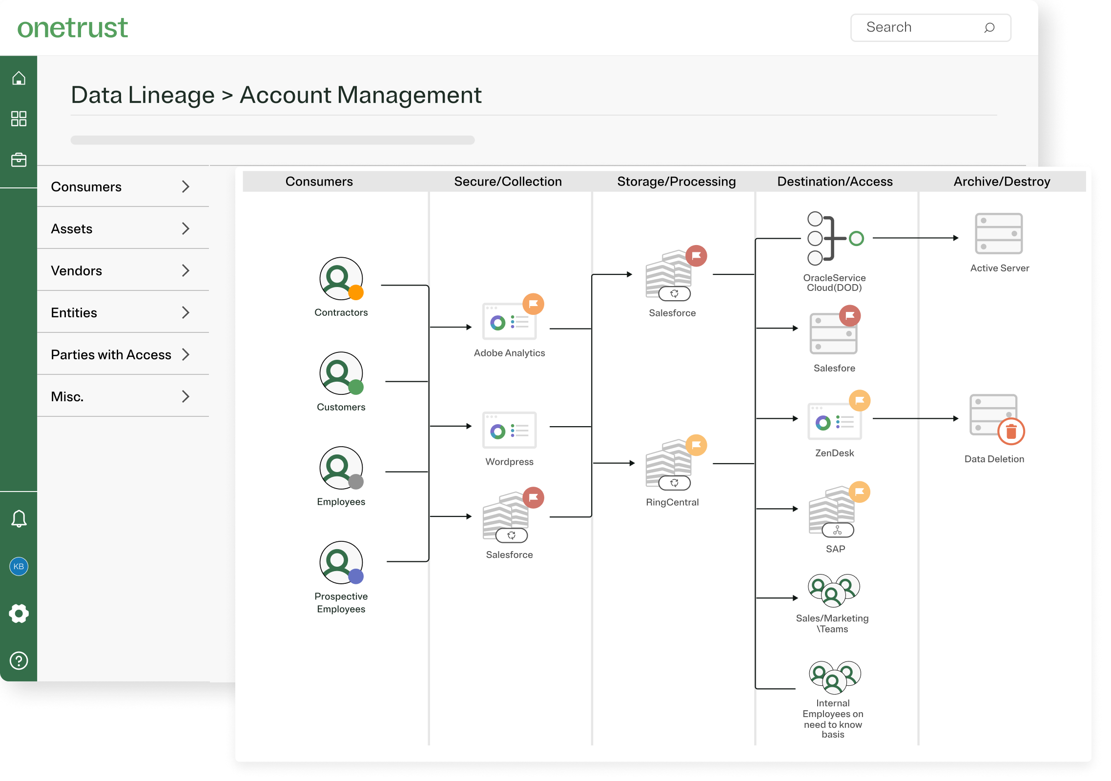 Minimized graphic of elements on the Data Lineage, account management screen of the OneTrustPlatform
