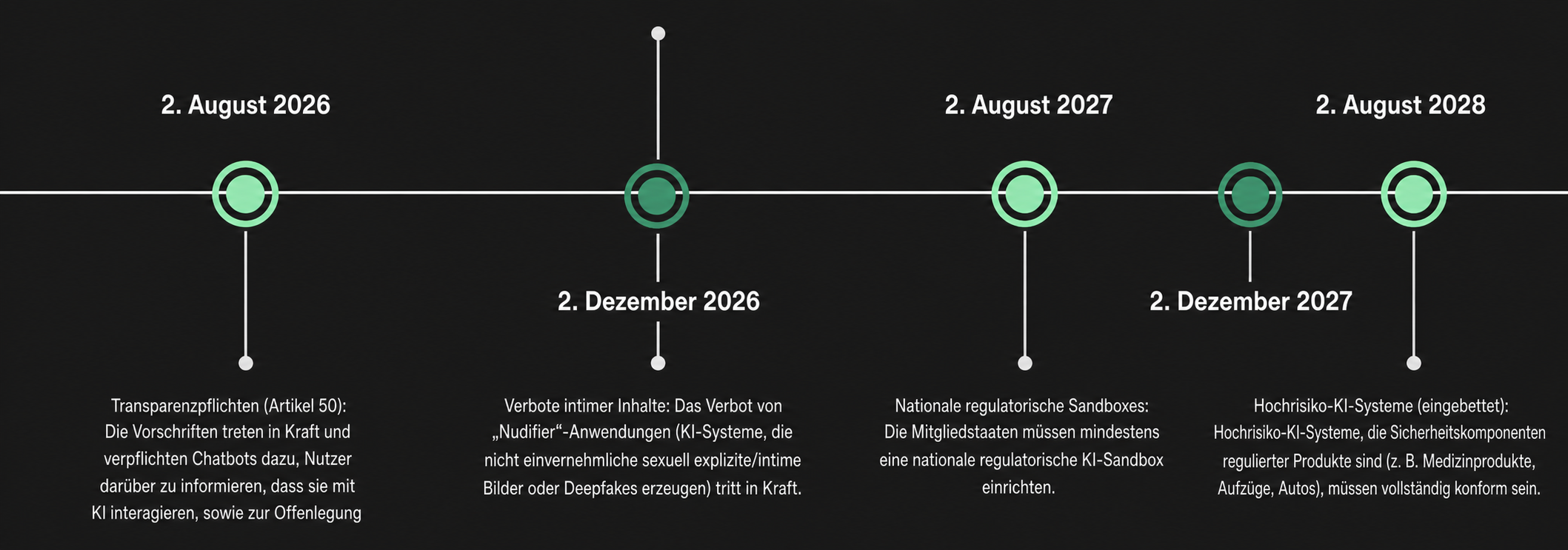 Brand EU AI ACT graph Timeline German