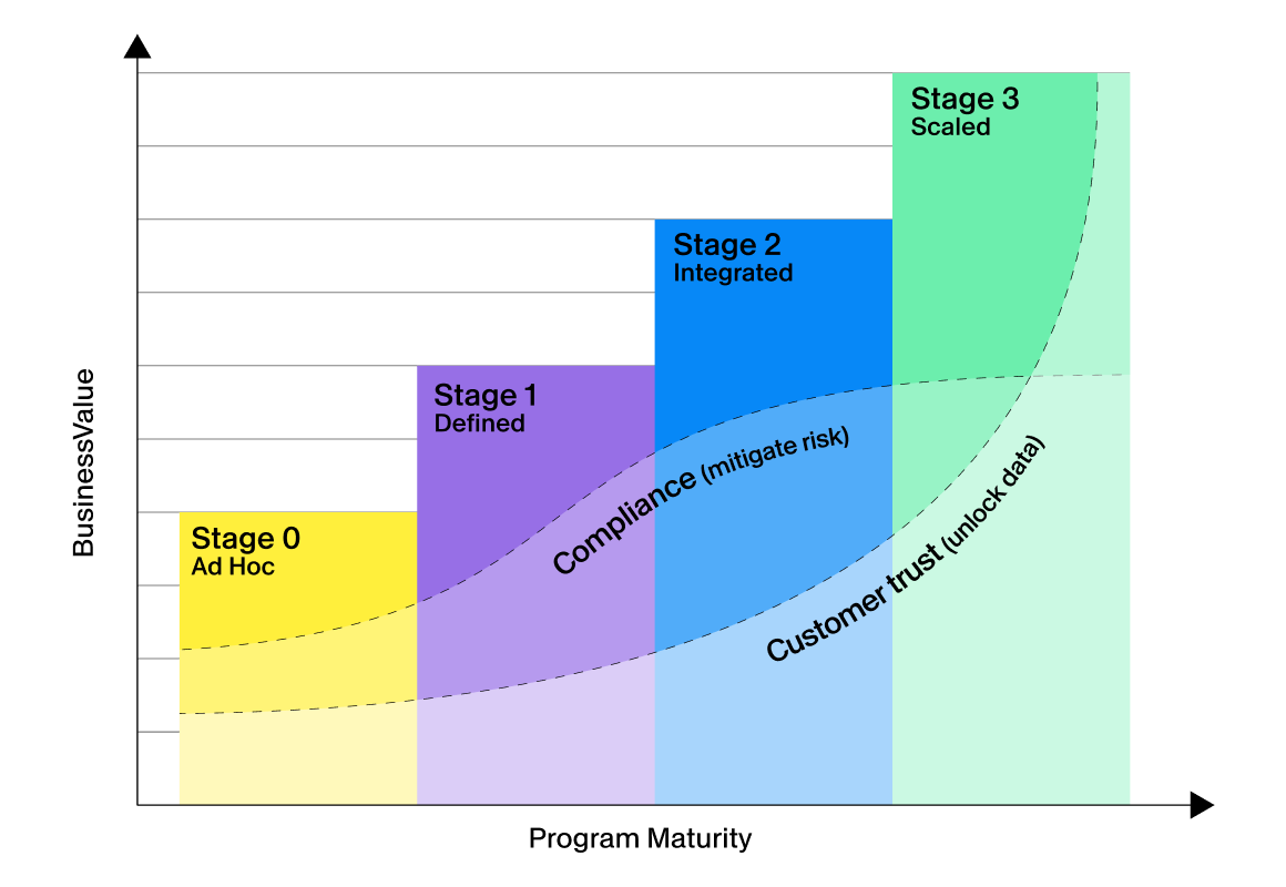 Diagram illustrating four stages of data maturity from Stage 0 Ad Hoc to Stage 3 Scaled. Each stage is represented as a colored step labeled Stage 0 Ad Hoc, Stage 1 Defined, Stage 2 Integrated, and Stage 3 Scaled. A curved line labeled Compliance (mitigate risk) runs upward across the stages, intersected by another curve labeled Customer Trust (unlock data). The visual uses pastel blocks and gradients to show progression and increasing sophistication.